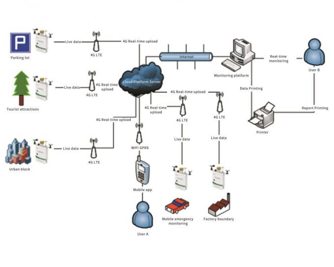 High Precision environmental monitoring system (AQMS) SO2 O3 NO2 CO
